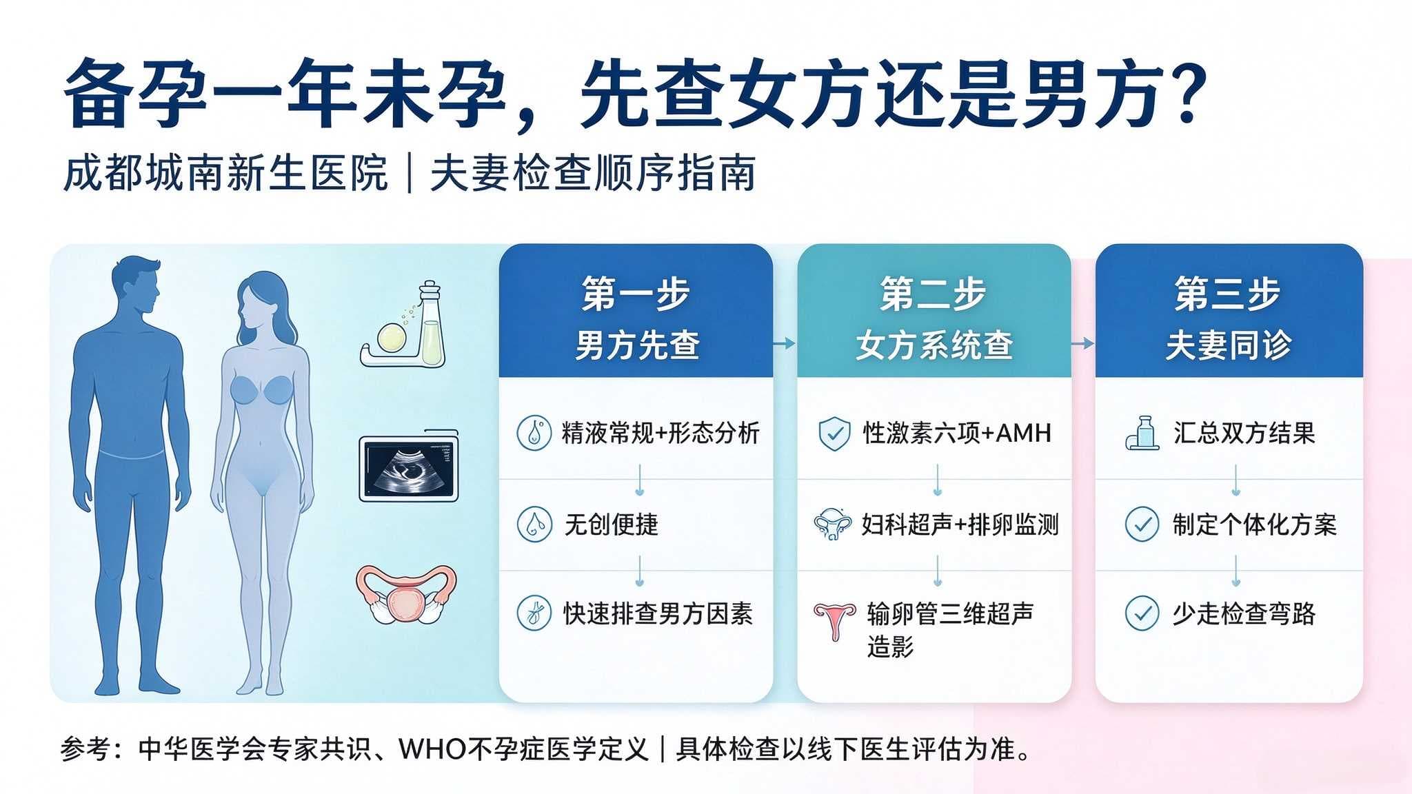 夫妻备孕一年未孕先查女方还是男方？成都城南新生医院不孕不育夫妻检查顺序