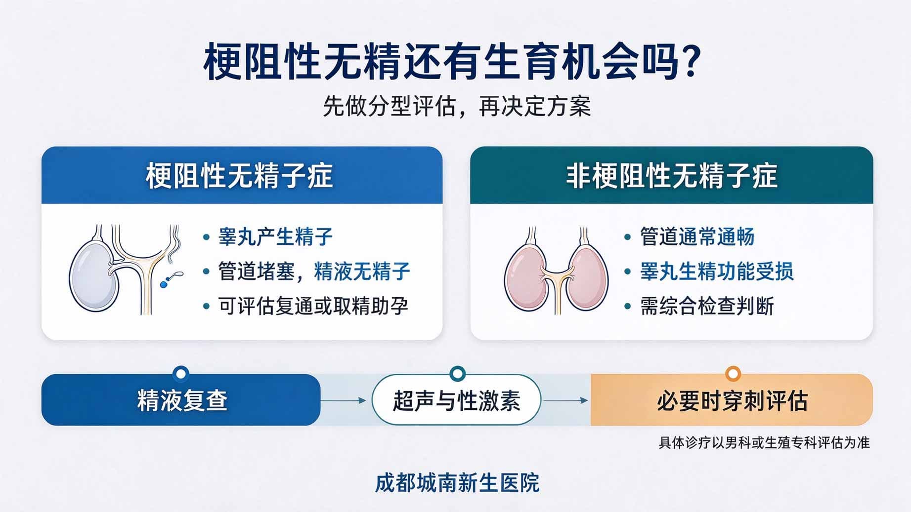 成都精液检查没有精子，梗阻性无精还有生育机会吗？