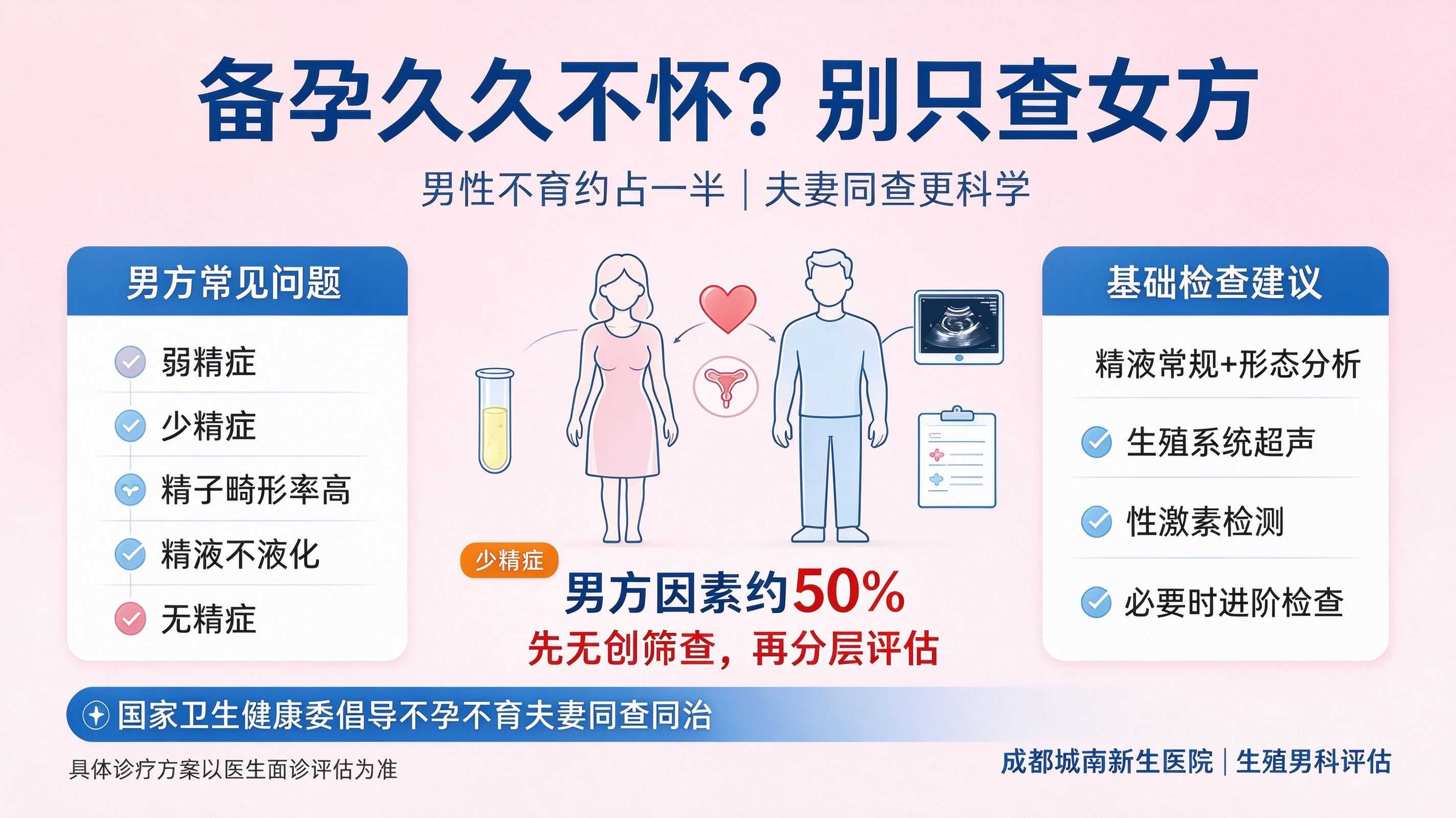 夫妻备孕怀不上？别只查女方，男性不育占一半 | 成都城南新生医院