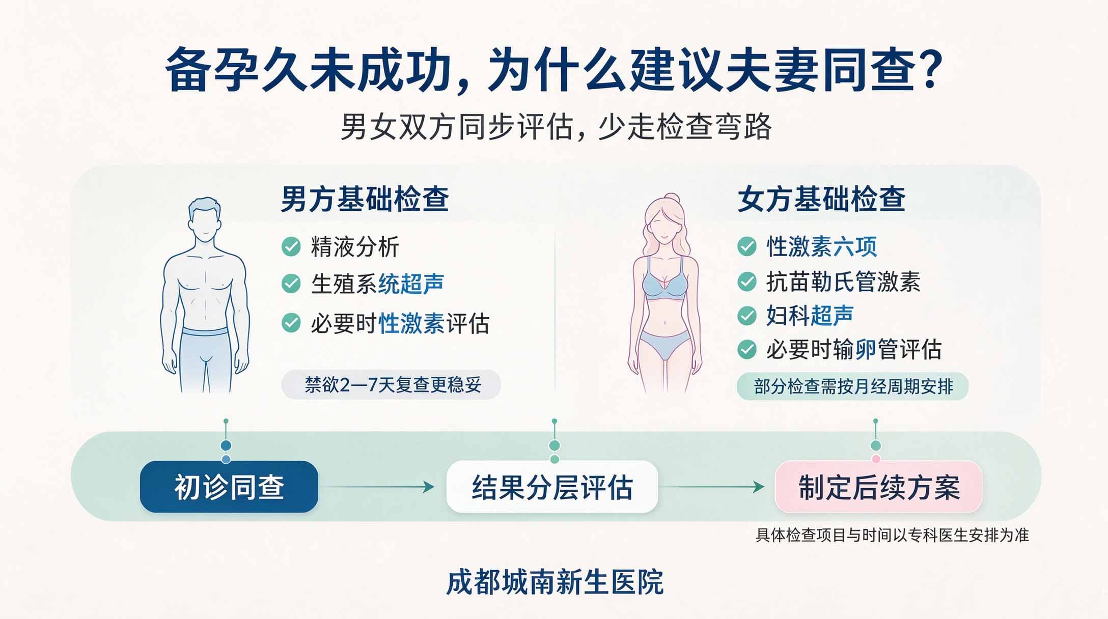 成都夫妻备孕久未成功，男女双方同步检查有哪些项目？