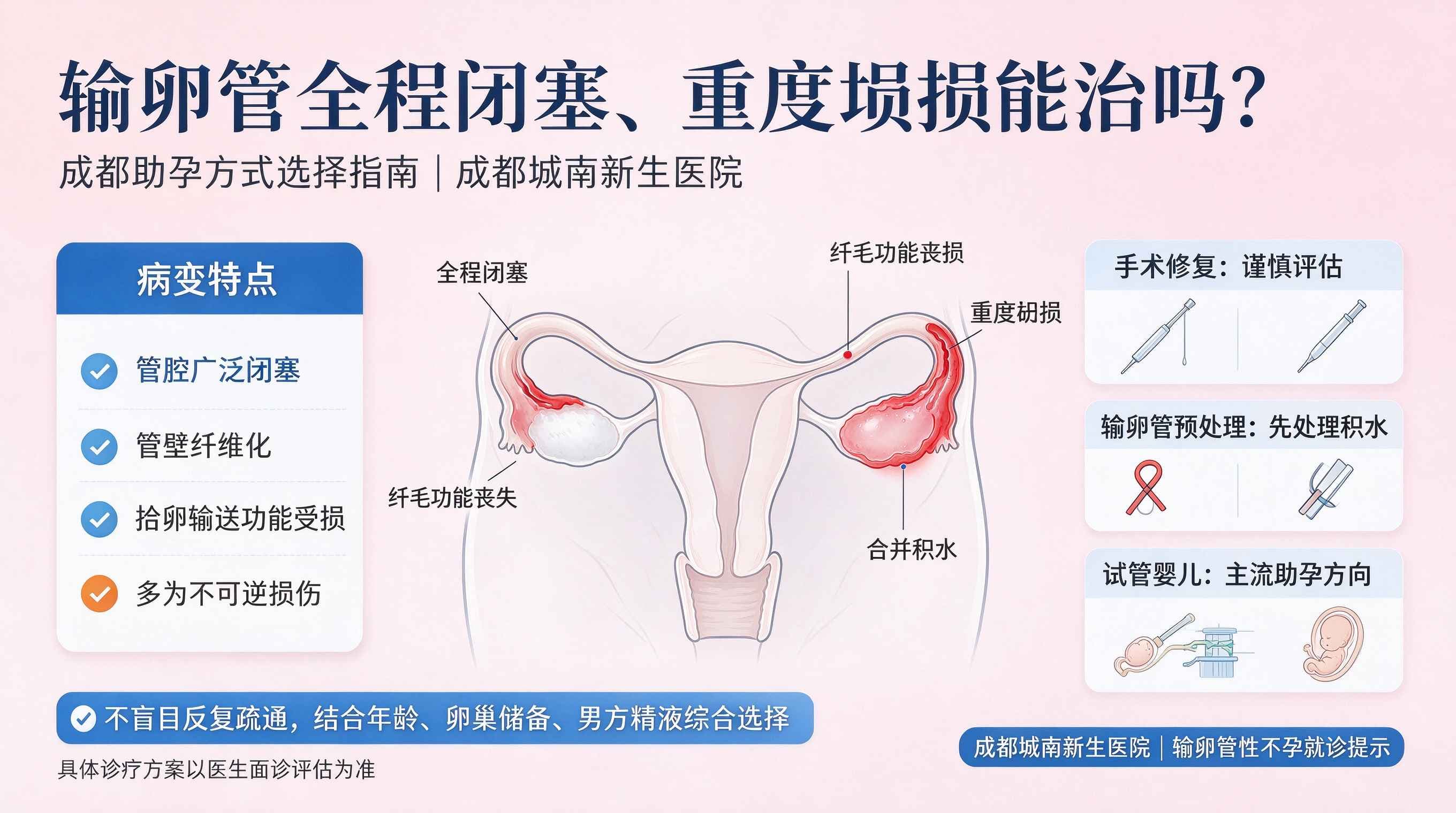 输卵管全程闭塞、重度毁损能治吗？-- 成都助孕方式选择指南