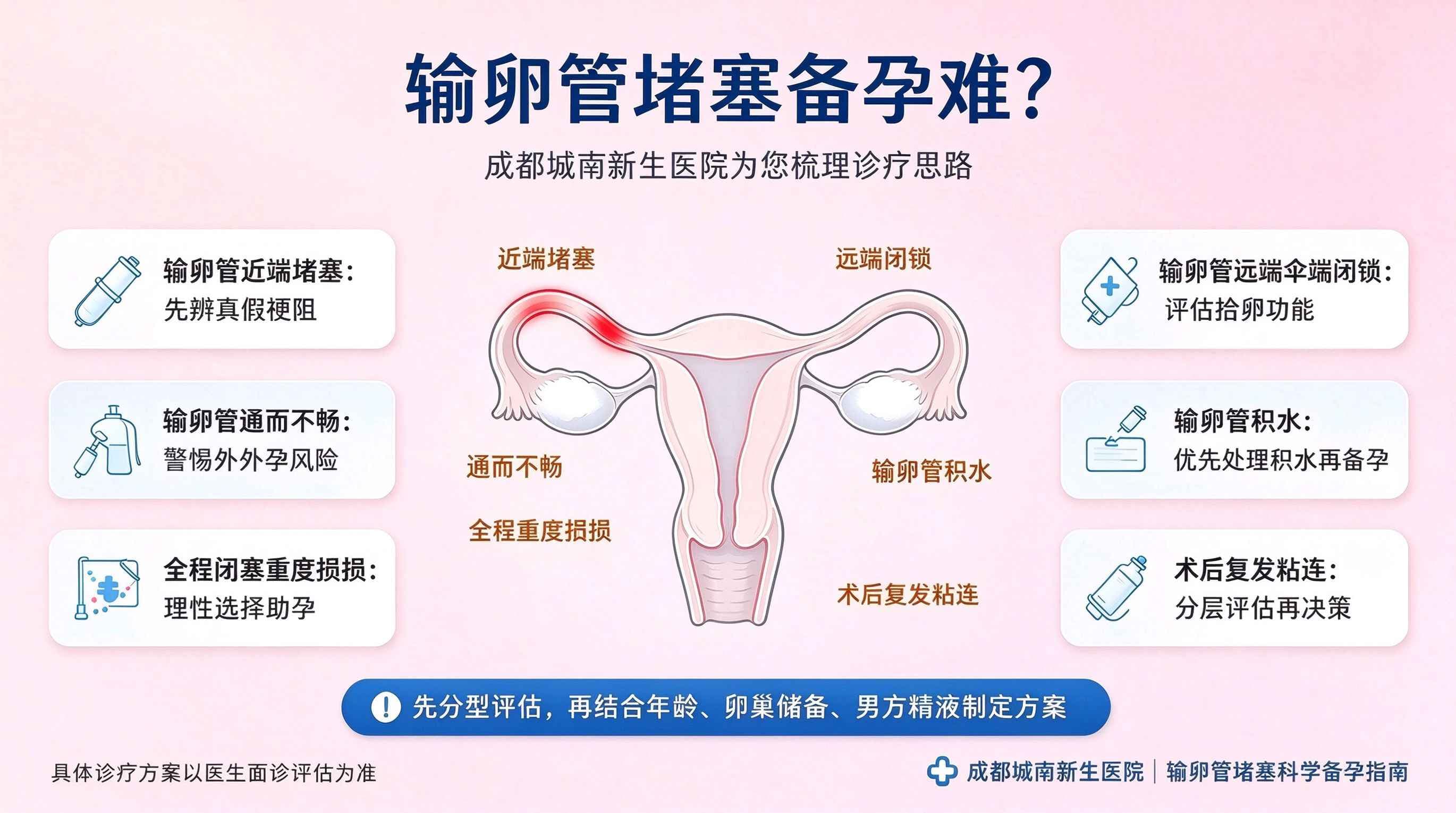 输卵管堵塞备孕难?成都城南新生医院为你梳理诊疗思路