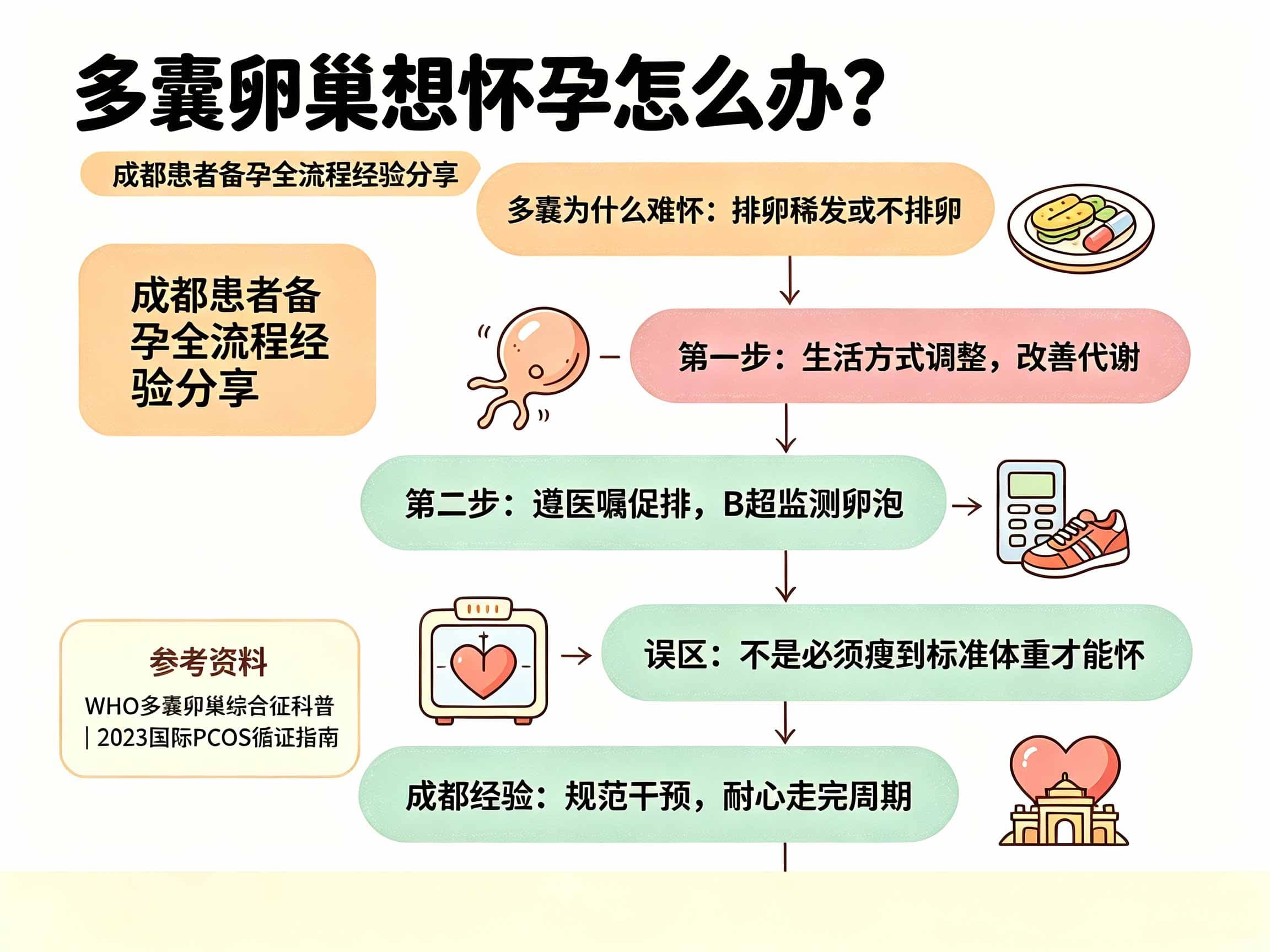 多囊卵巢想怀孕怎么办?成都多囊患者备孕全流程经验分享