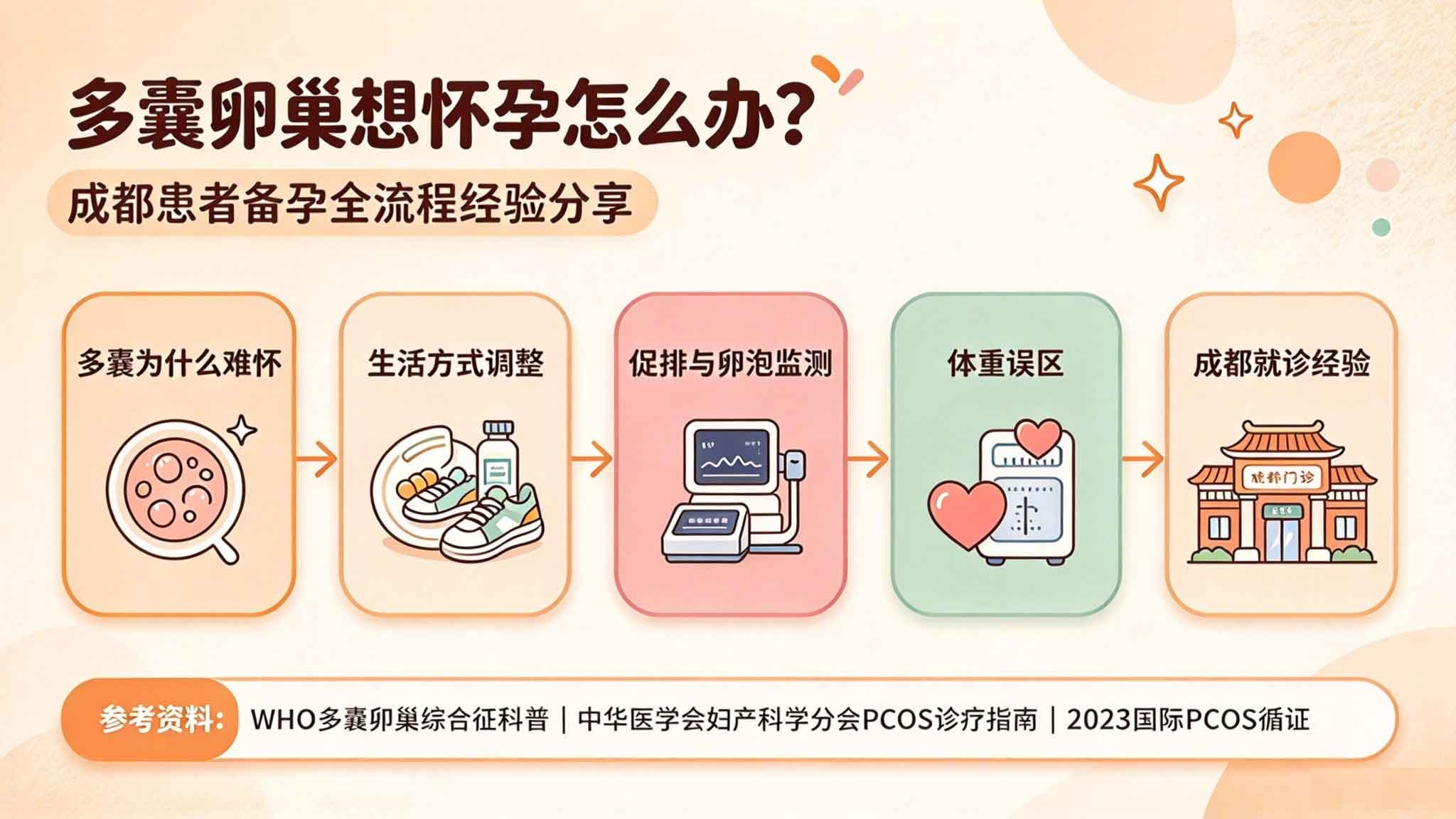 多囊卵巢想怀孕怎么办?成都多囊患者备孕全流程经验分享