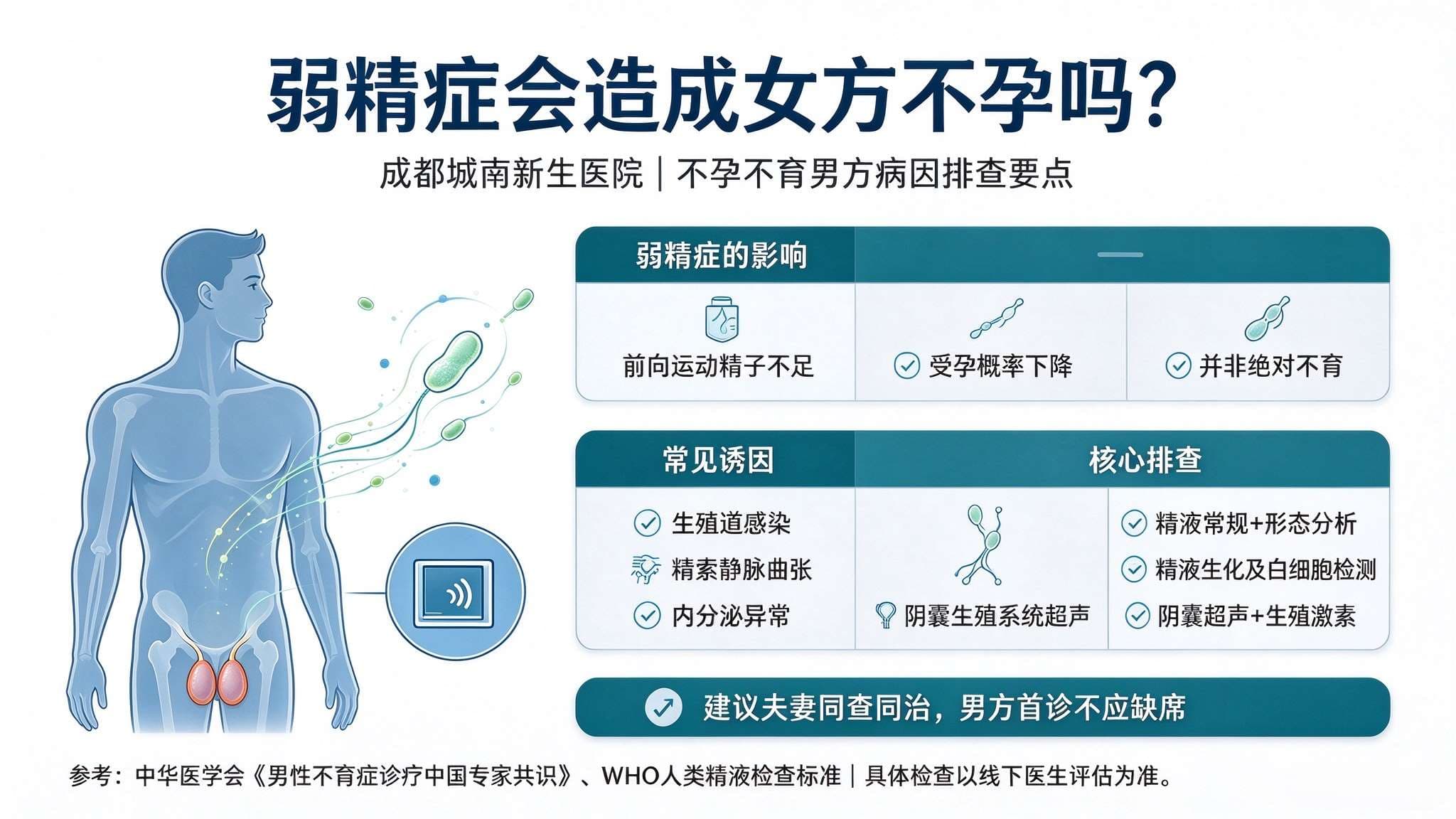 弱精症会造成女方不孕吗?成都城南新生医院不孕不育男方病因排查要点